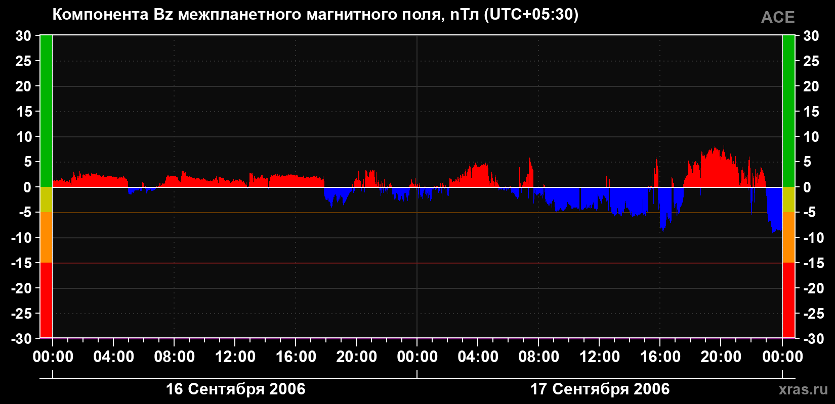 Компонента Bz магнитного поля солнечного ветра
