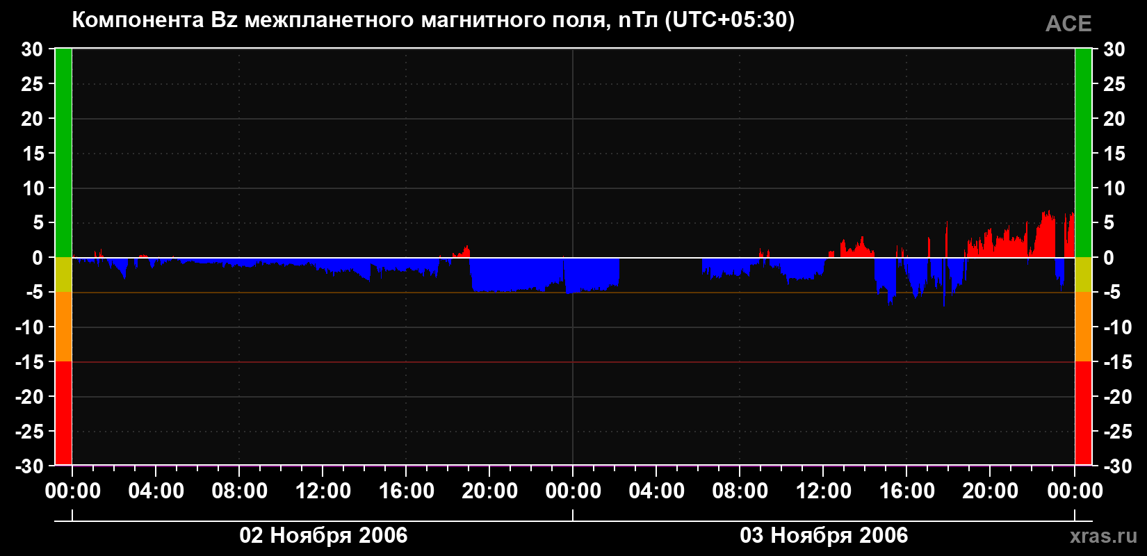 Компонента Bz магнитного поля солнечного ветра