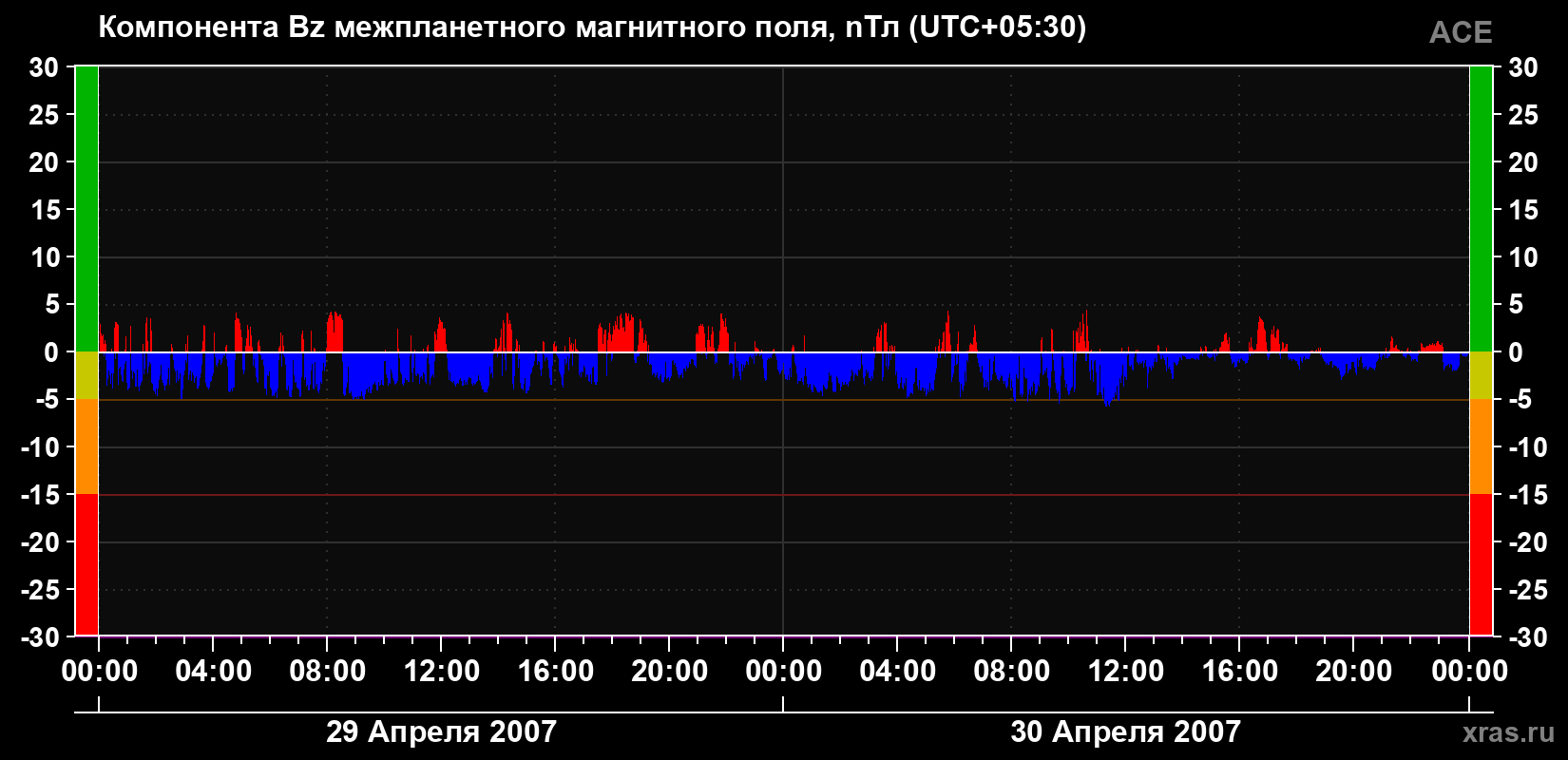 Компонента Bz магнитного поля солнечного ветра