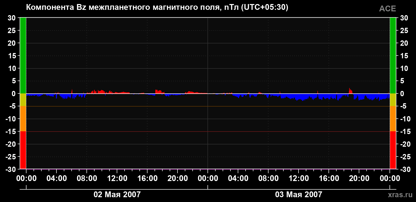 Компонента Bz магнитного поля солнечного ветра