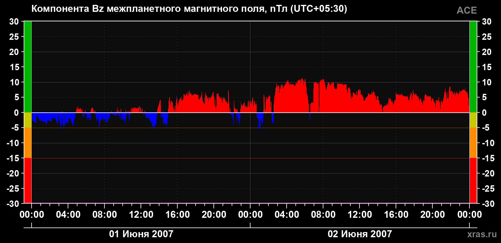 Компонента Bz магнитного поля солнечного ветра