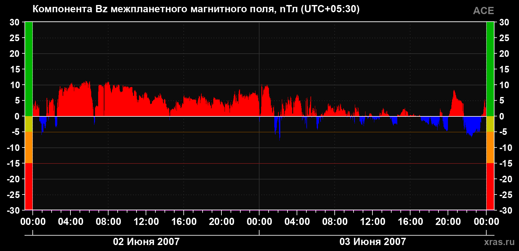 Компонента Bz магнитного поля солнечного ветра