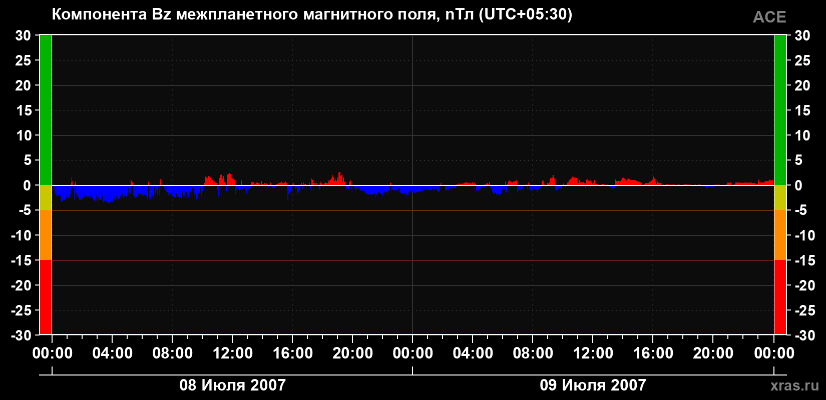 Компонента Bz магнитного поля солнечного ветра