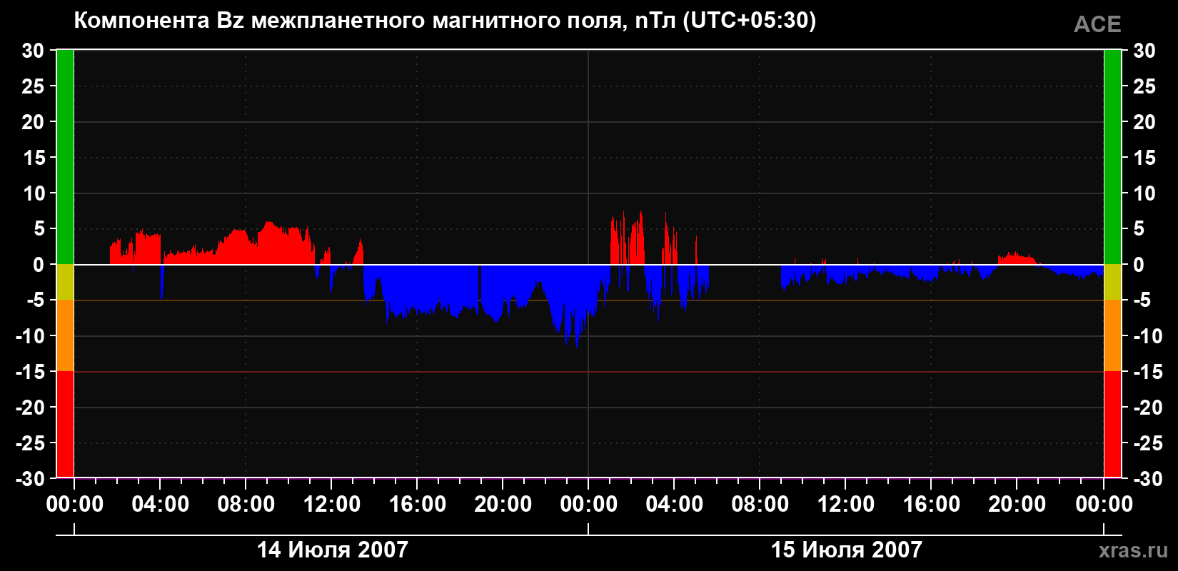 Компонента Bz магнитного поля солнечного ветра