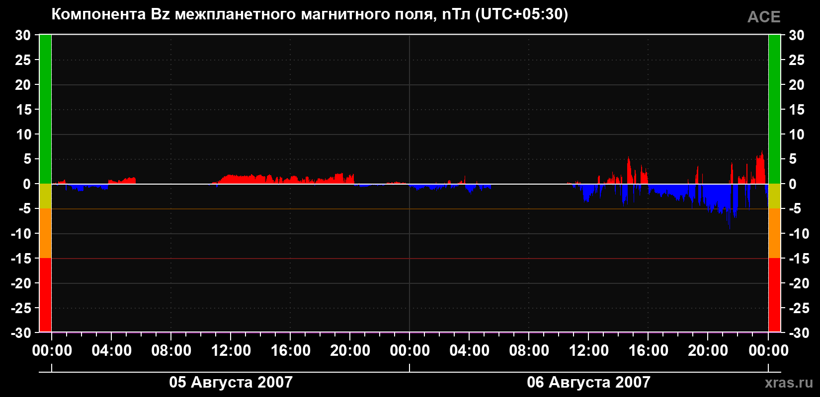 Компонента Bz магнитного поля солнечного ветра