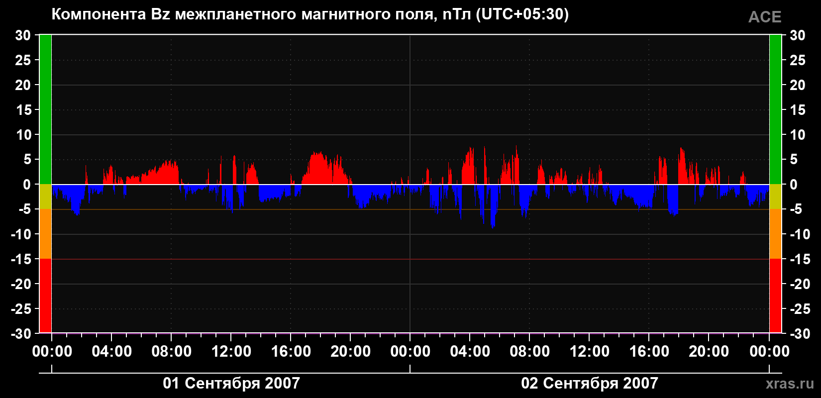 Компонента Bz магнитного поля солнечного ветра