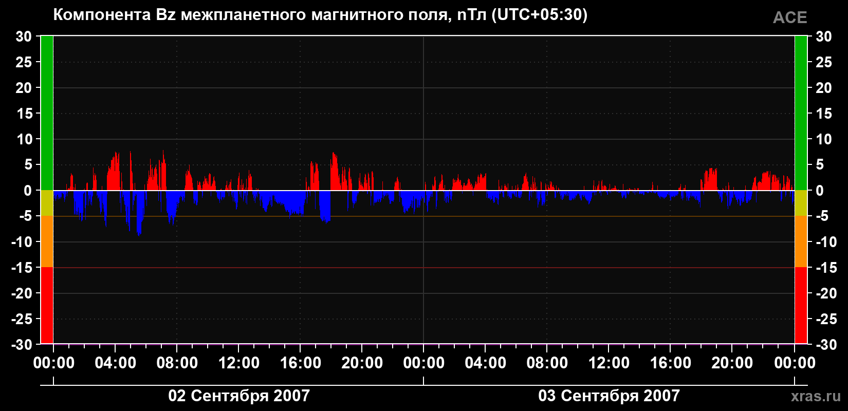 Компонента Bz магнитного поля солнечного ветра