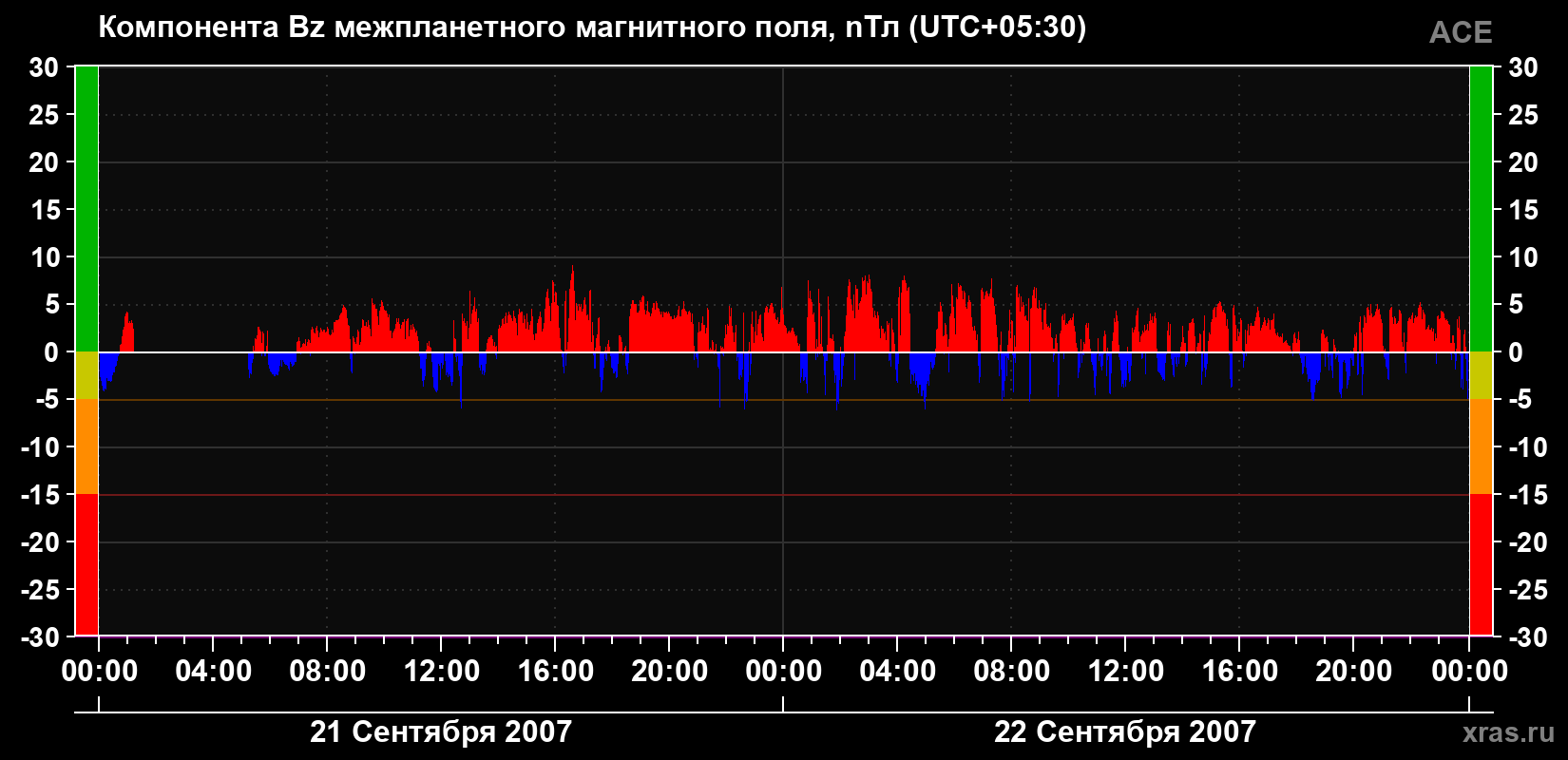 Компонента Bz магнитного поля солнечного ветра