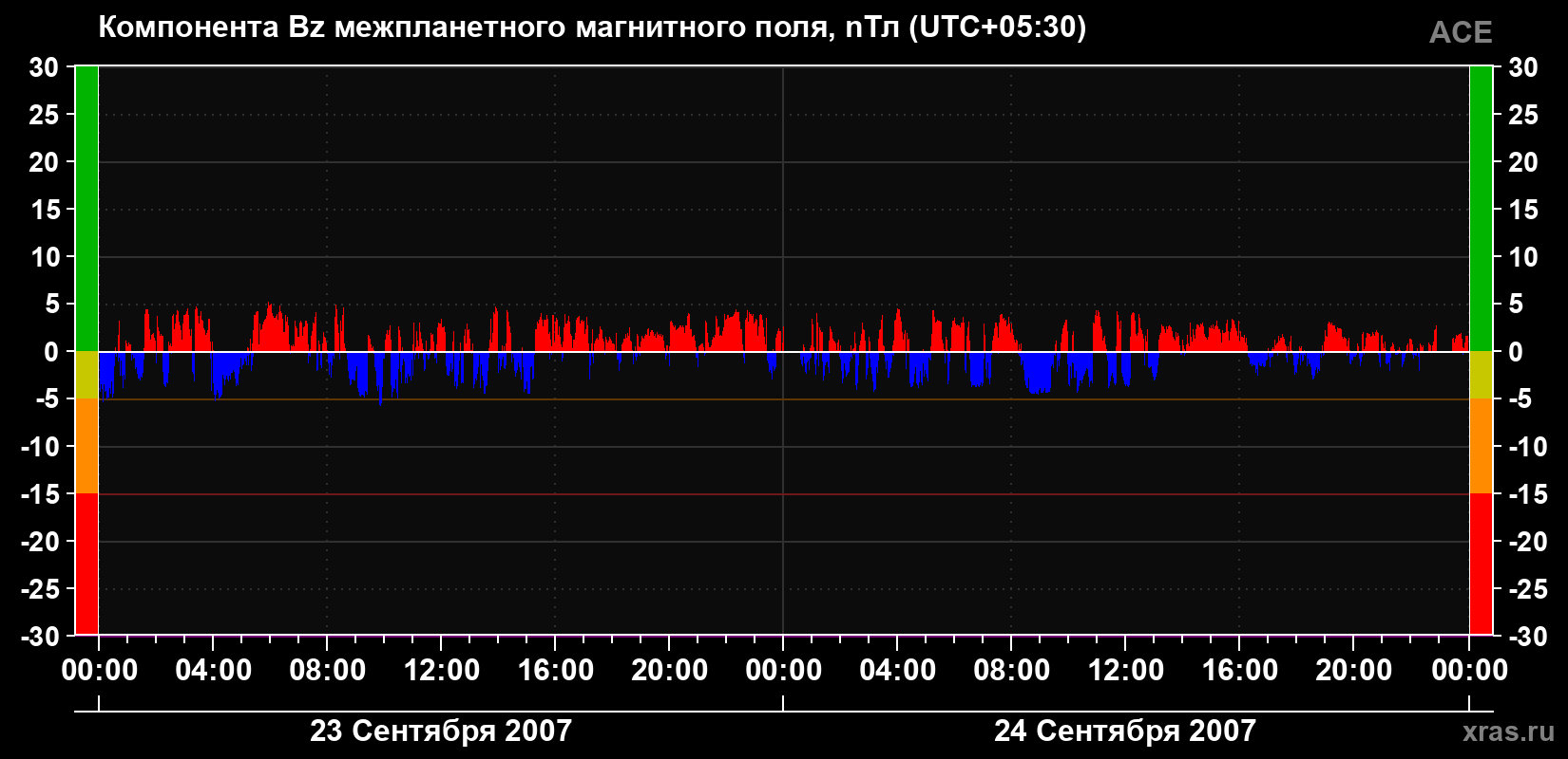 Компонента Bz магнитного поля солнечного ветра