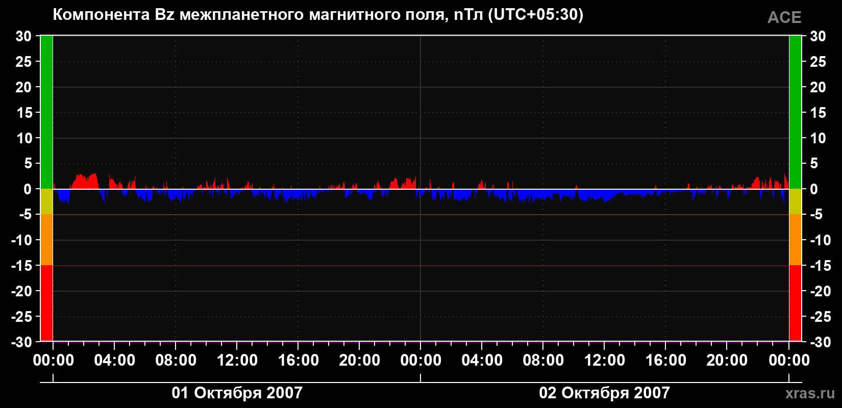 Компонента Bz магнитного поля солнечного ветра