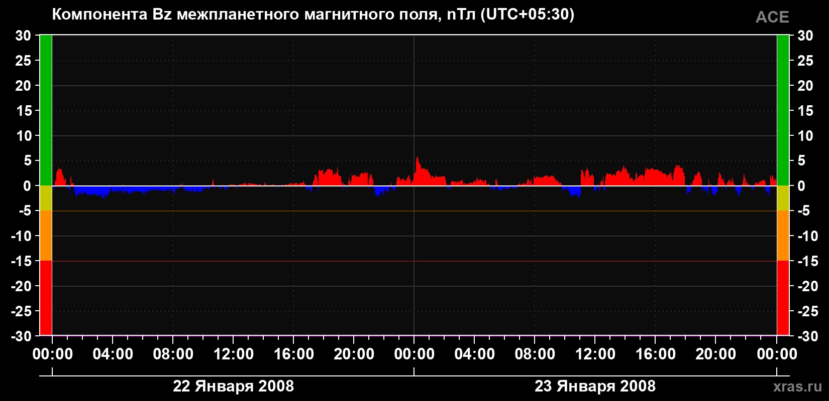 Компонента Bz магнитного поля солнечного ветра