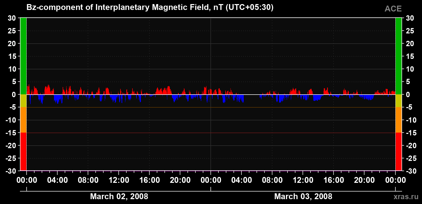 The Bz component of the solar wind magnetic field