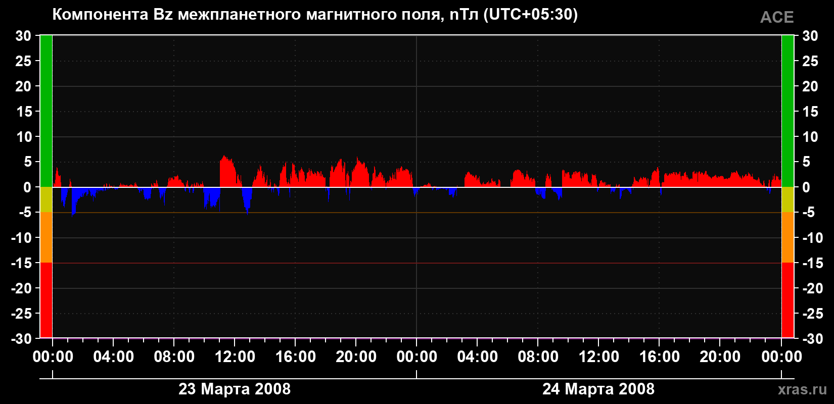 Компонента Bz магнитного поля солнечного ветра