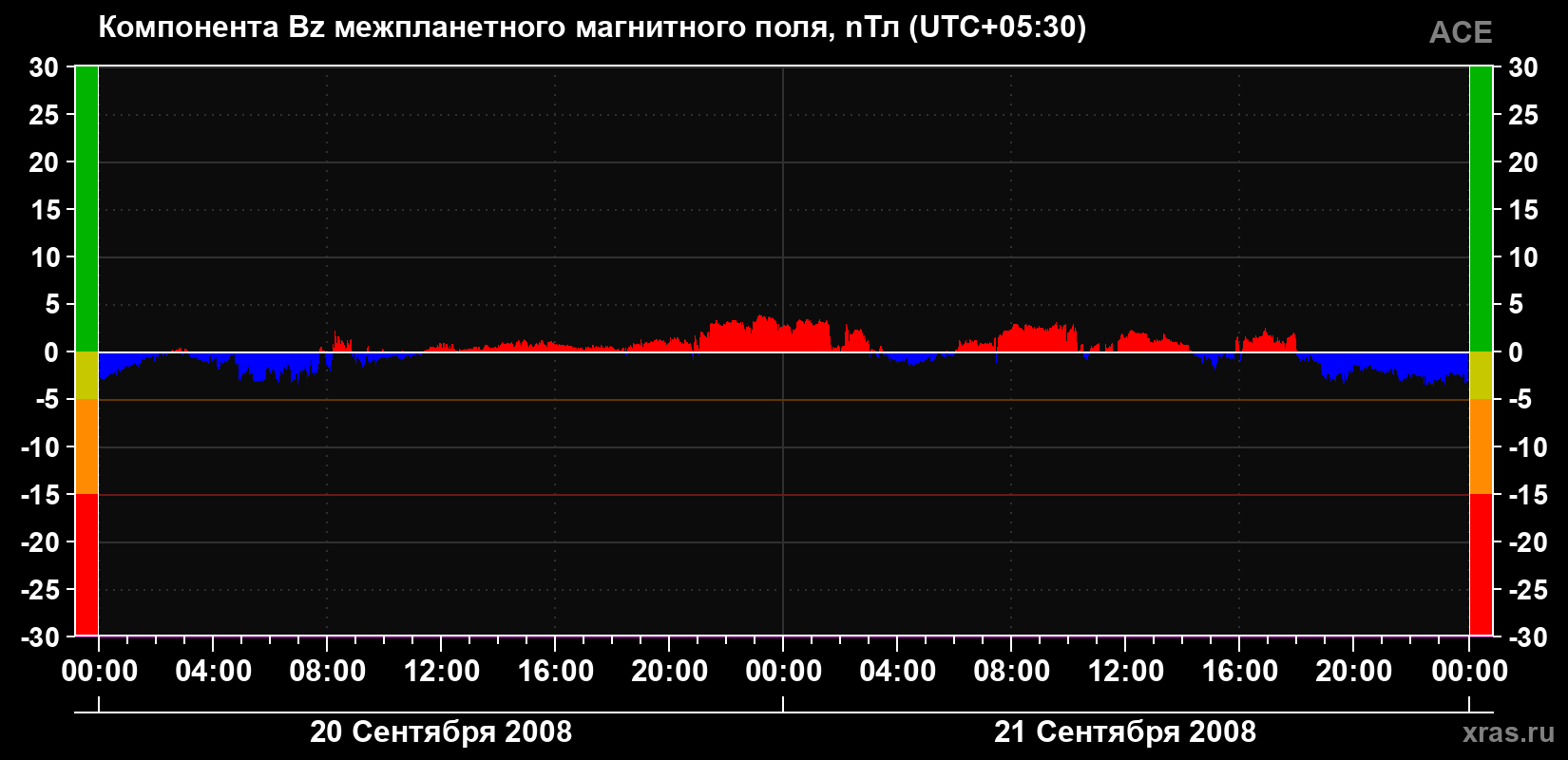 Компонента Bz магнитного поля солнечного ветра