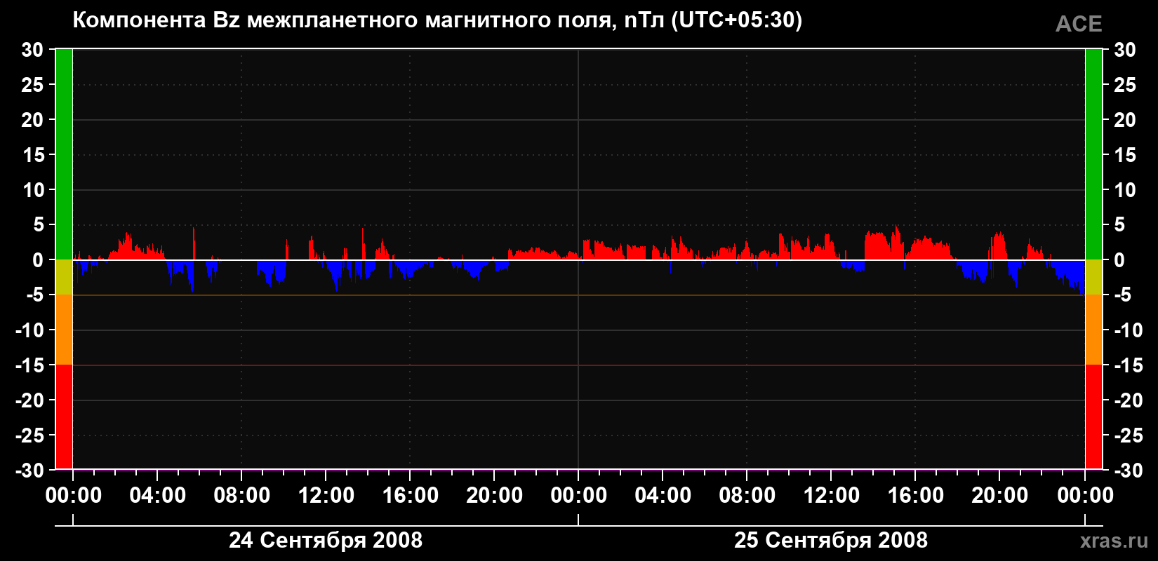 Компонента Bz магнитного поля солнечного ветра