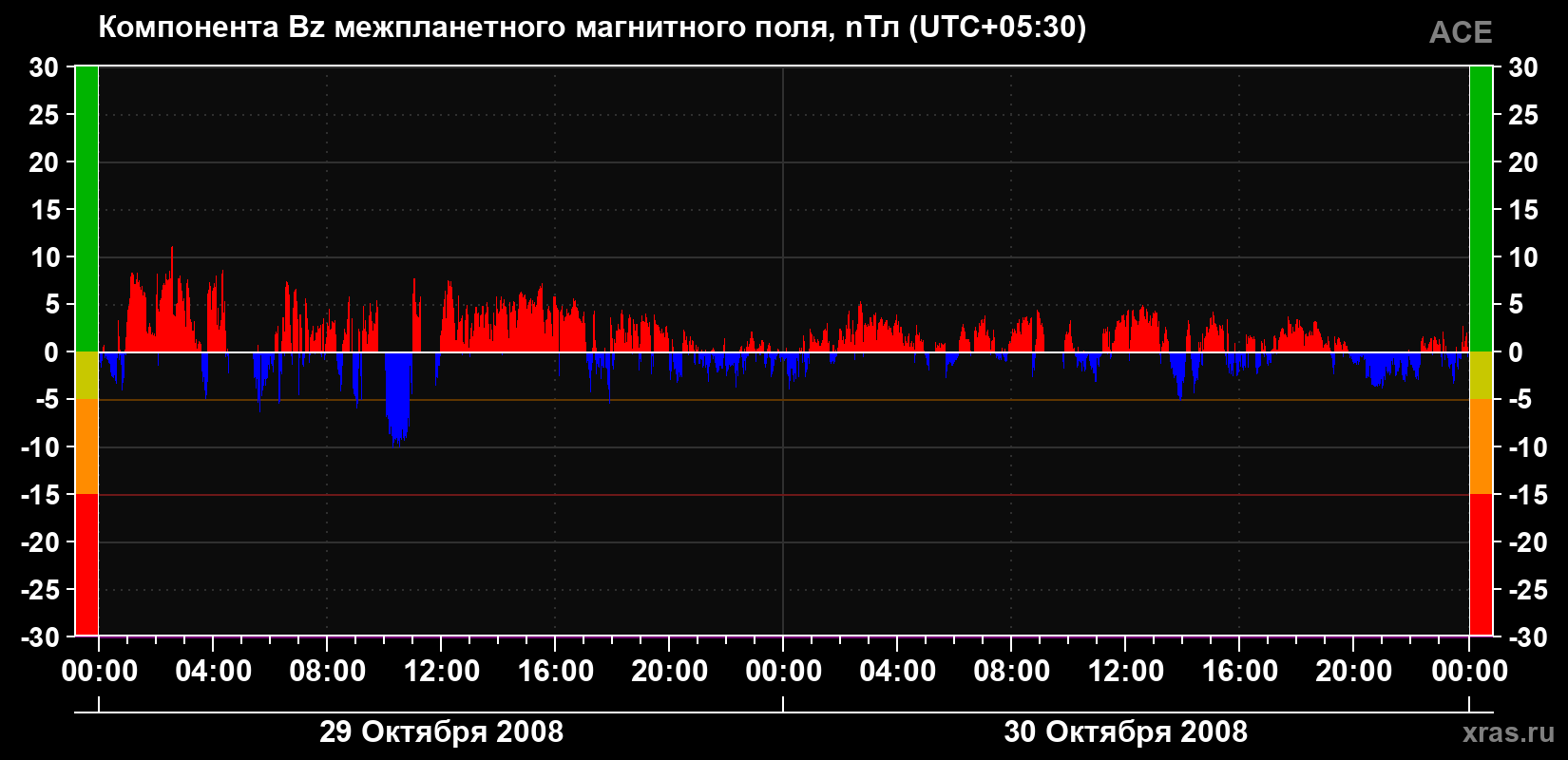 Компонента Bz магнитного поля солнечного ветра