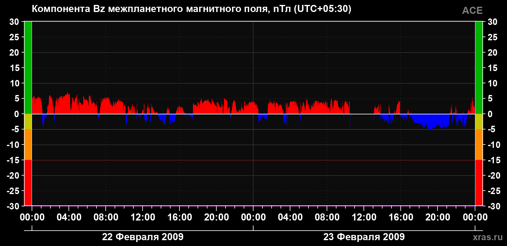 Компонента Bz магнитного поля солнечного ветра