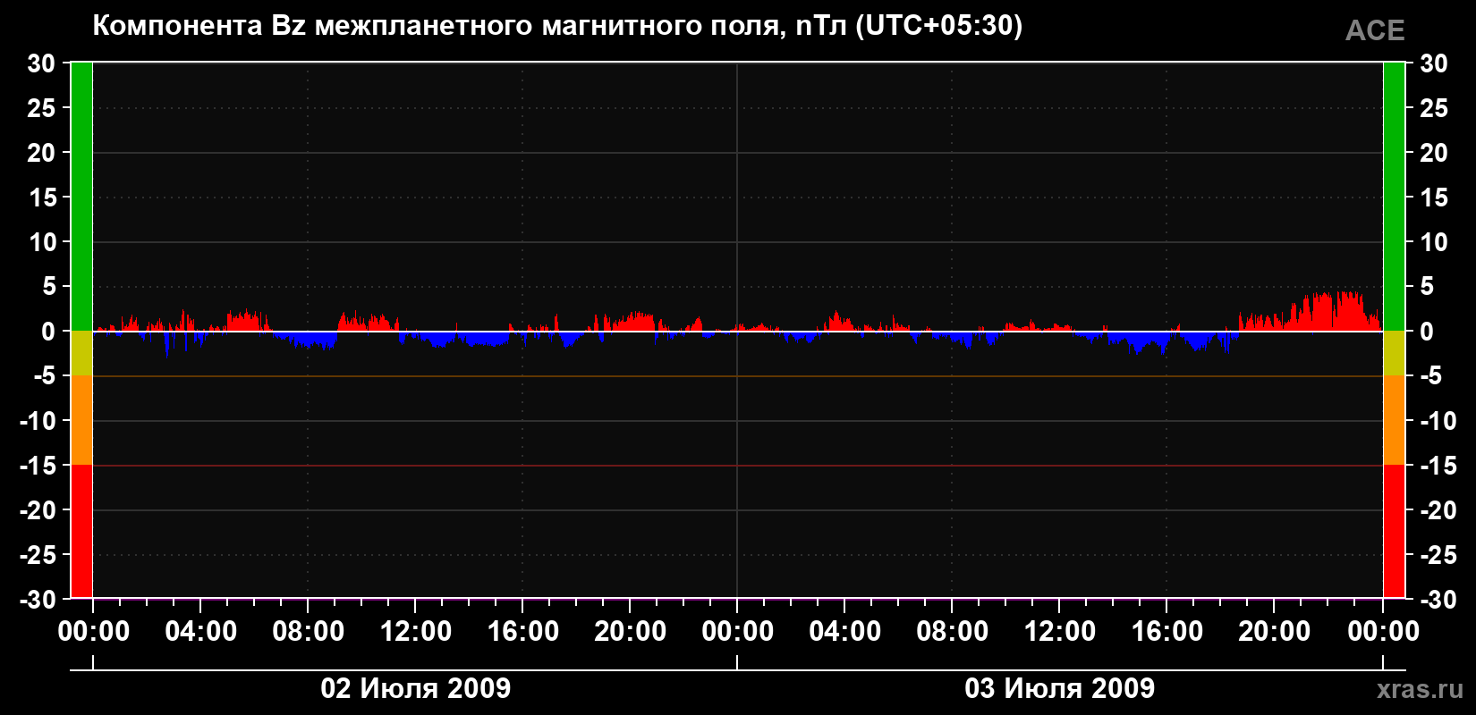 Компонента Bz магнитного поля солнечного ветра