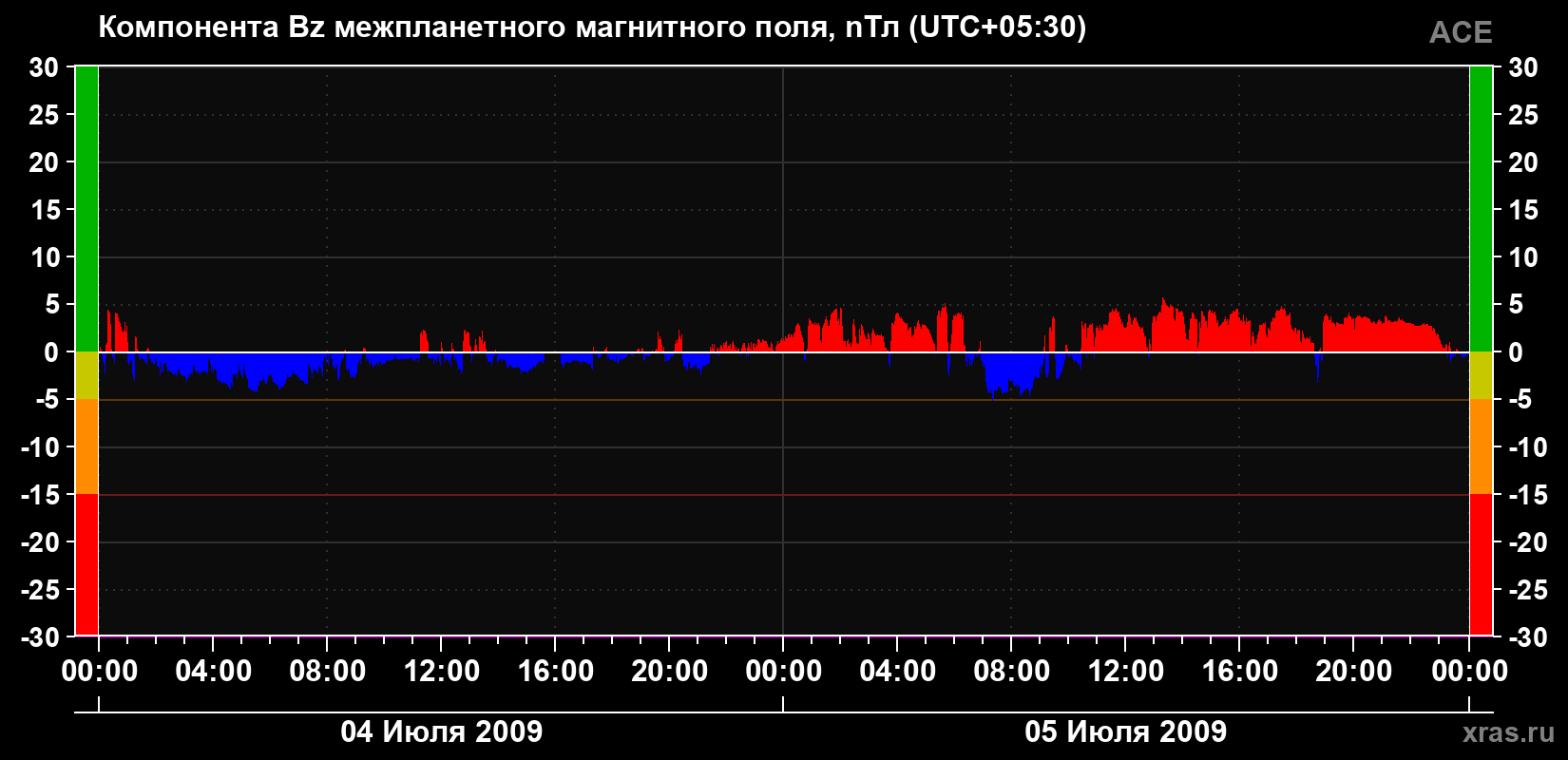 Компонента Bz магнитного поля солнечного ветра