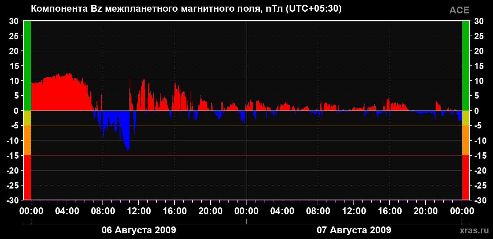 Компонента Bz магнитного поля солнечного ветра