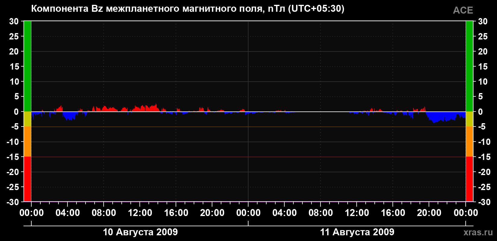 Компонента Bz магнитного поля солнечного ветра