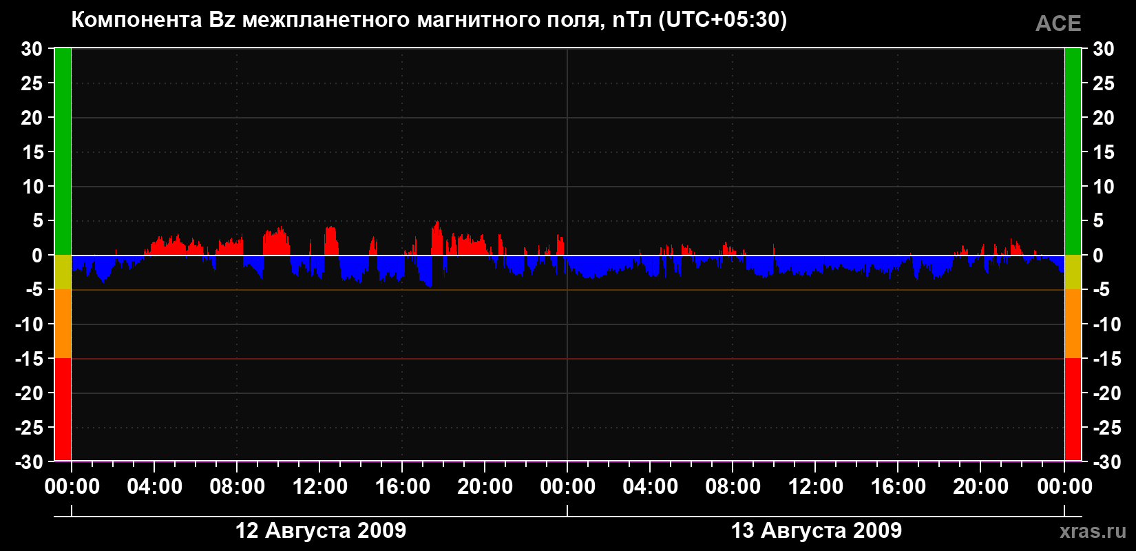 Компонента Bz магнитного поля солнечного ветра