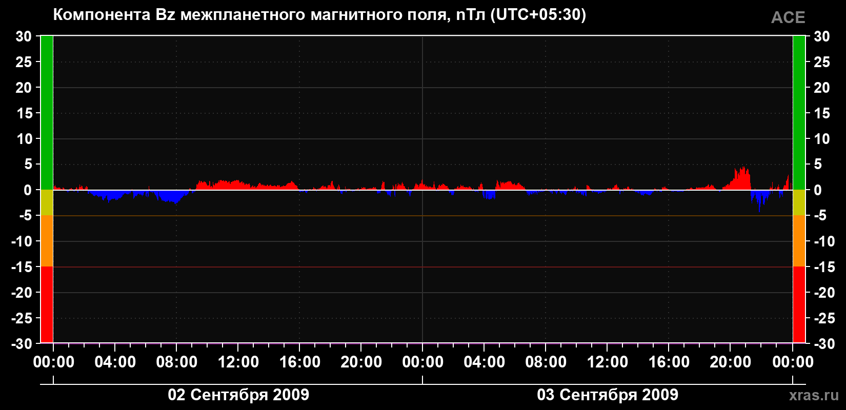 Компонента Bz магнитного поля солнечного ветра