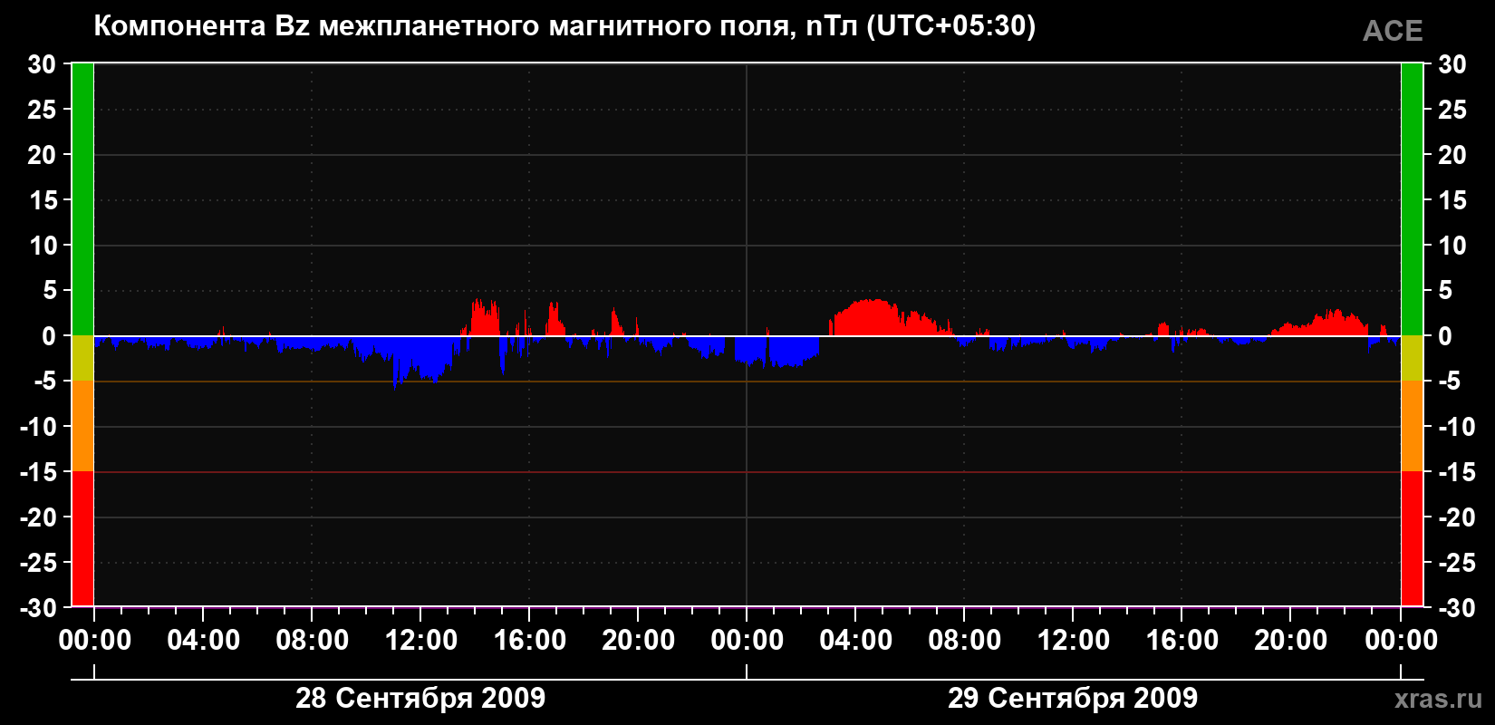 Компонента Bz магнитного поля солнечного ветра