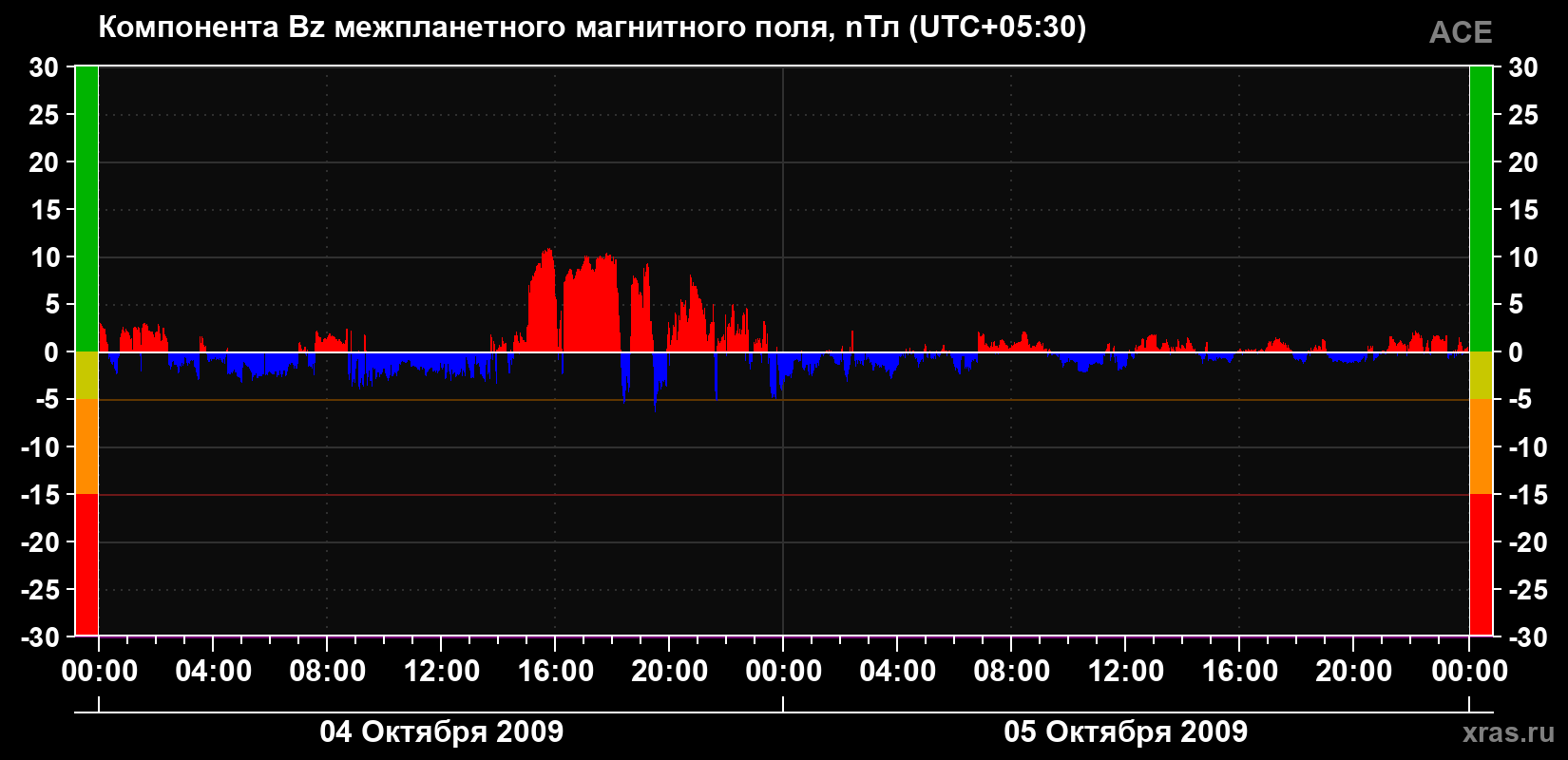 Компонента Bz магнитного поля солнечного ветра