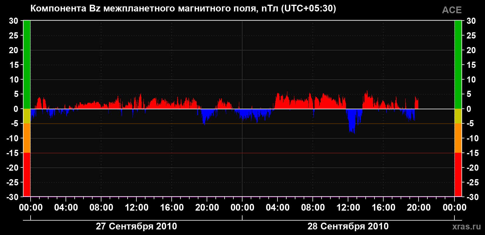Компонента Bz магнитного поля солнечного ветра