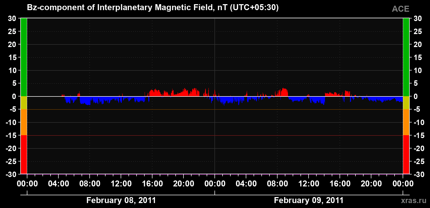 The Bz component of the solar wind magnetic field