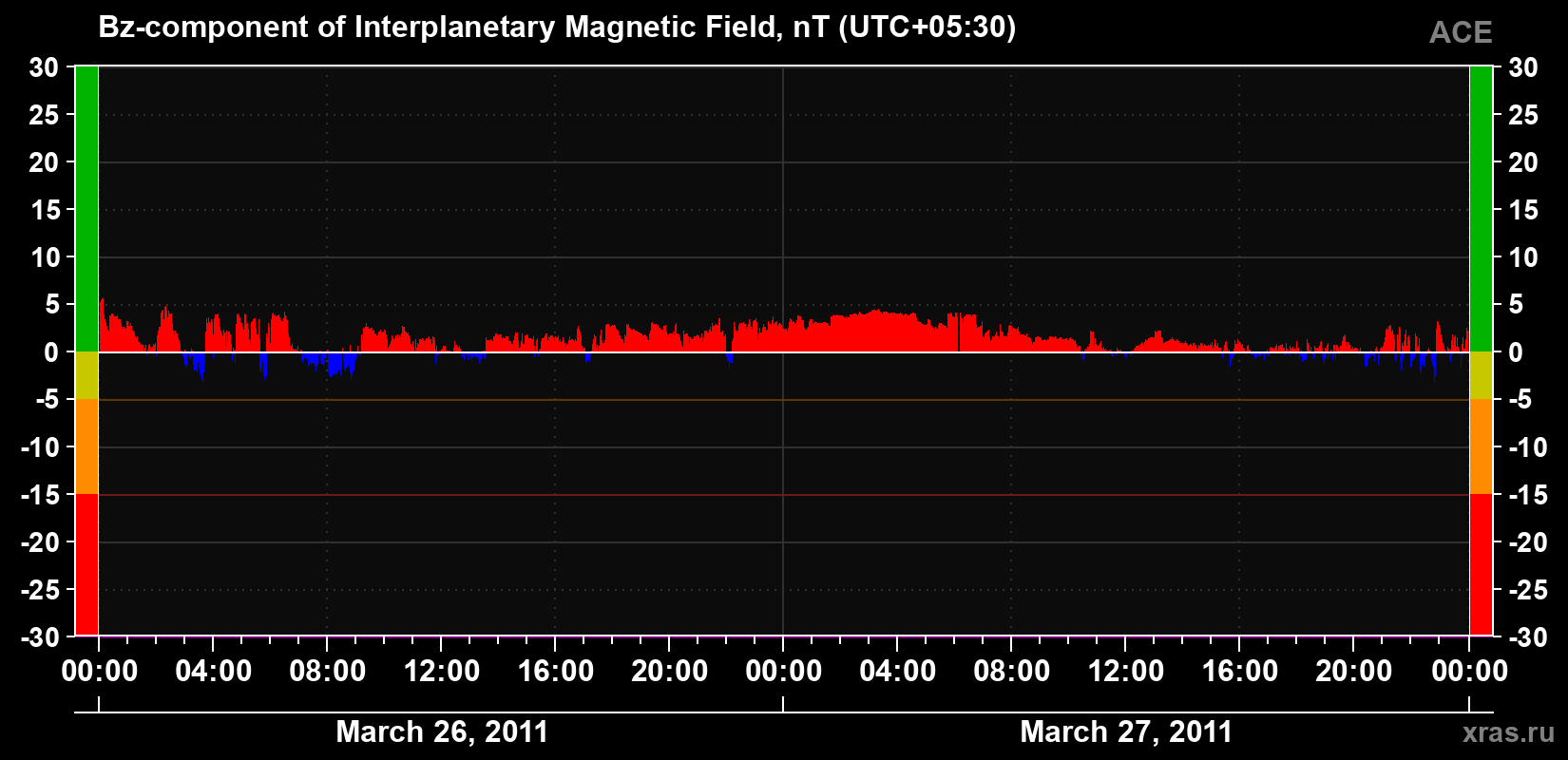 The Bz component of the solar wind magnetic field