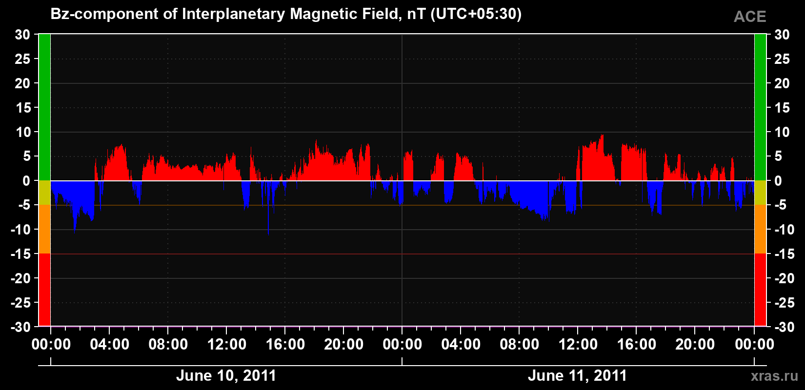The Bz component of the solar wind magnetic field