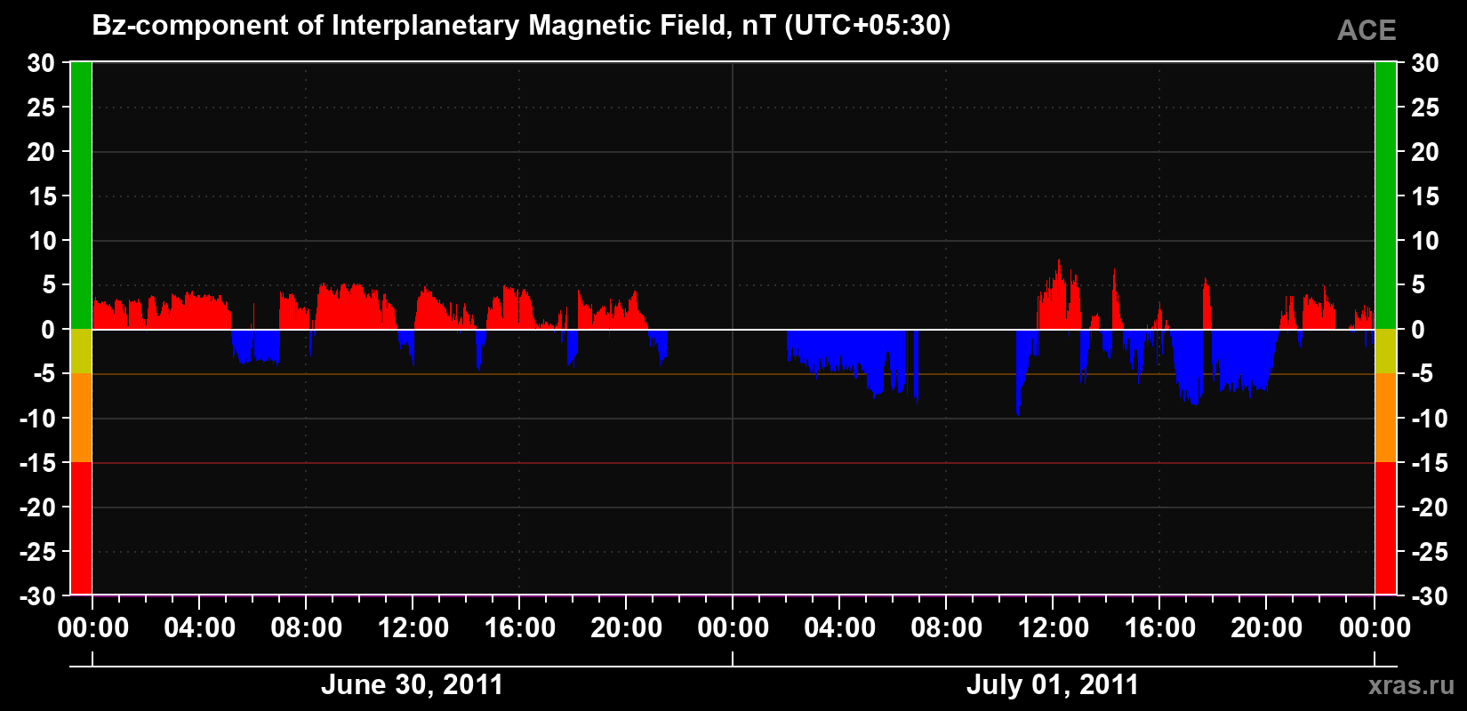 The Bz component of the solar wind magnetic field
