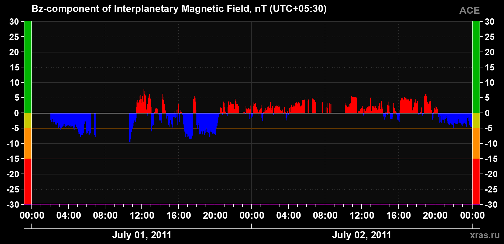 The Bz component of the solar wind magnetic field