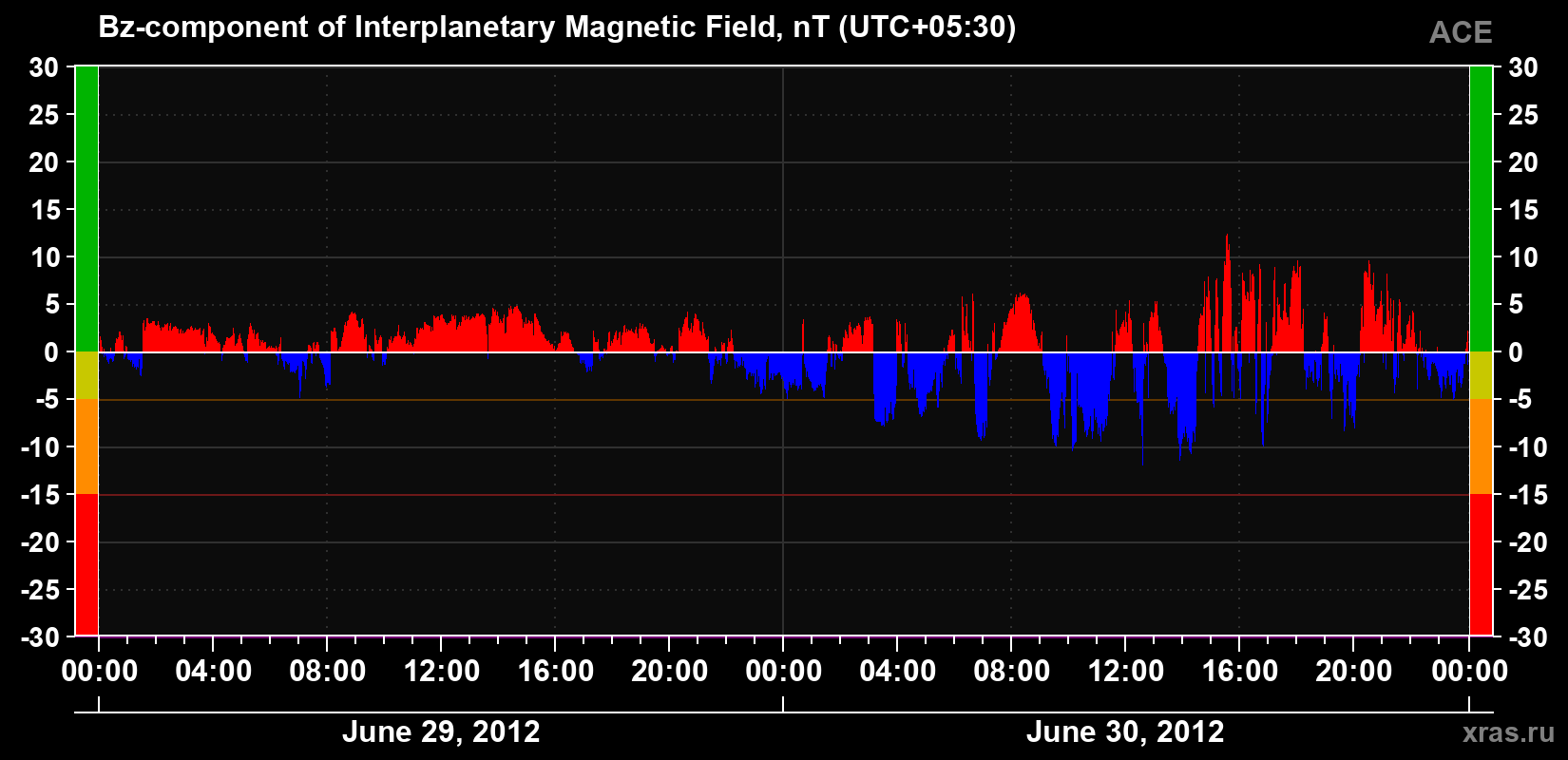 The Bz component of the solar wind magnetic field