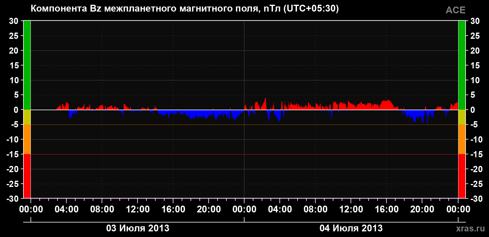 Компонента Bz магнитного поля солнечного ветра
