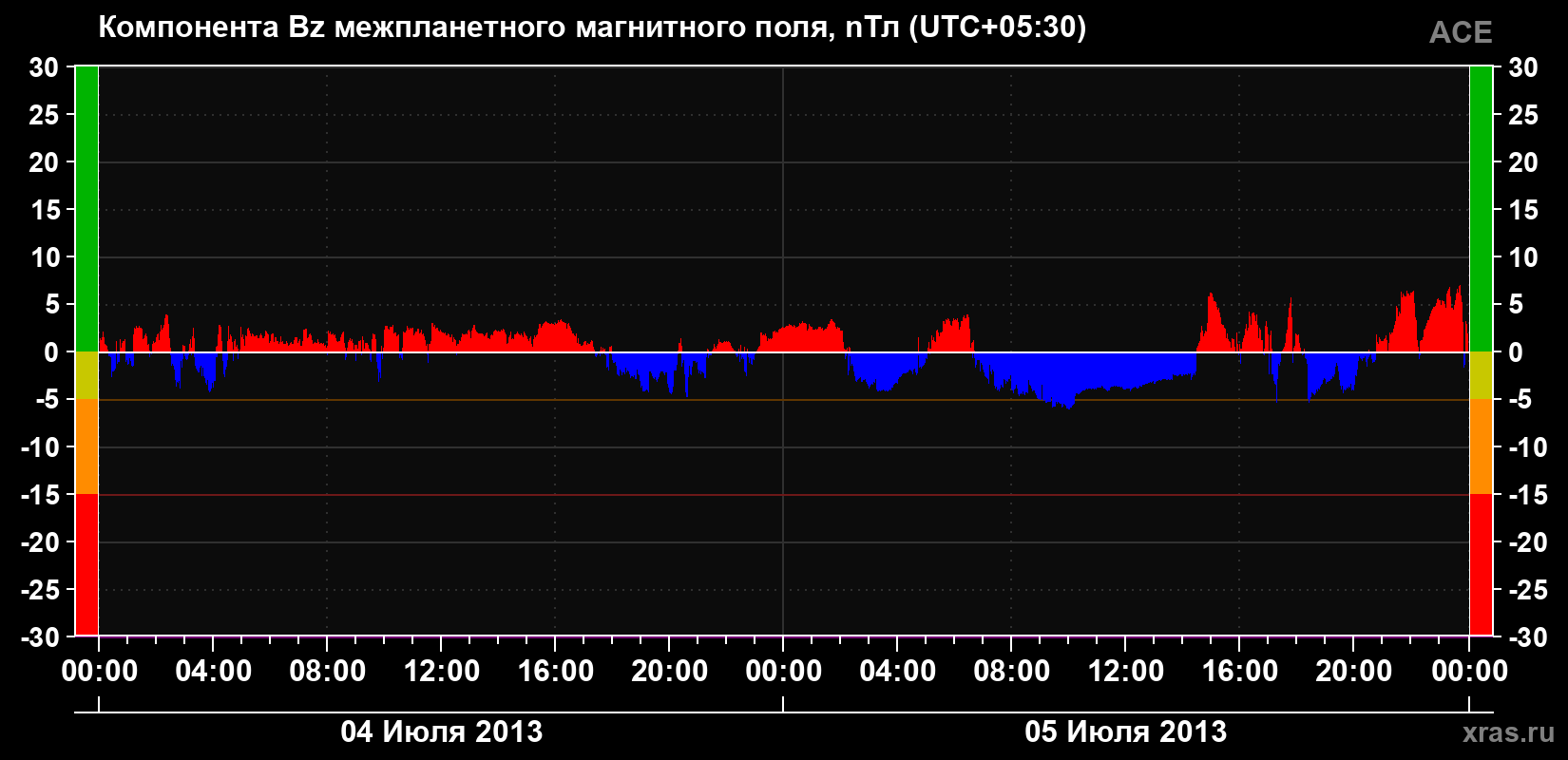 Компонента Bz магнитного поля солнечного ветра