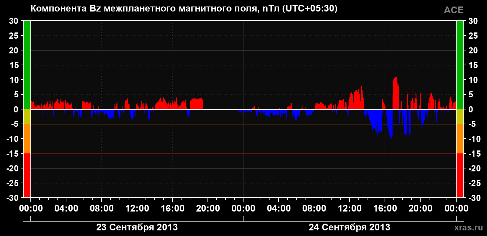 Компонента Bz магнитного поля солнечного ветра