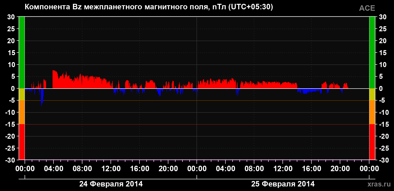 Компонента Bz магнитного поля солнечного ветра