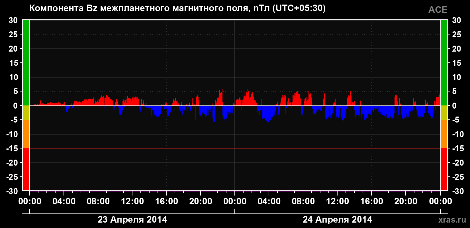 Компонента Bz магнитного поля солнечного ветра