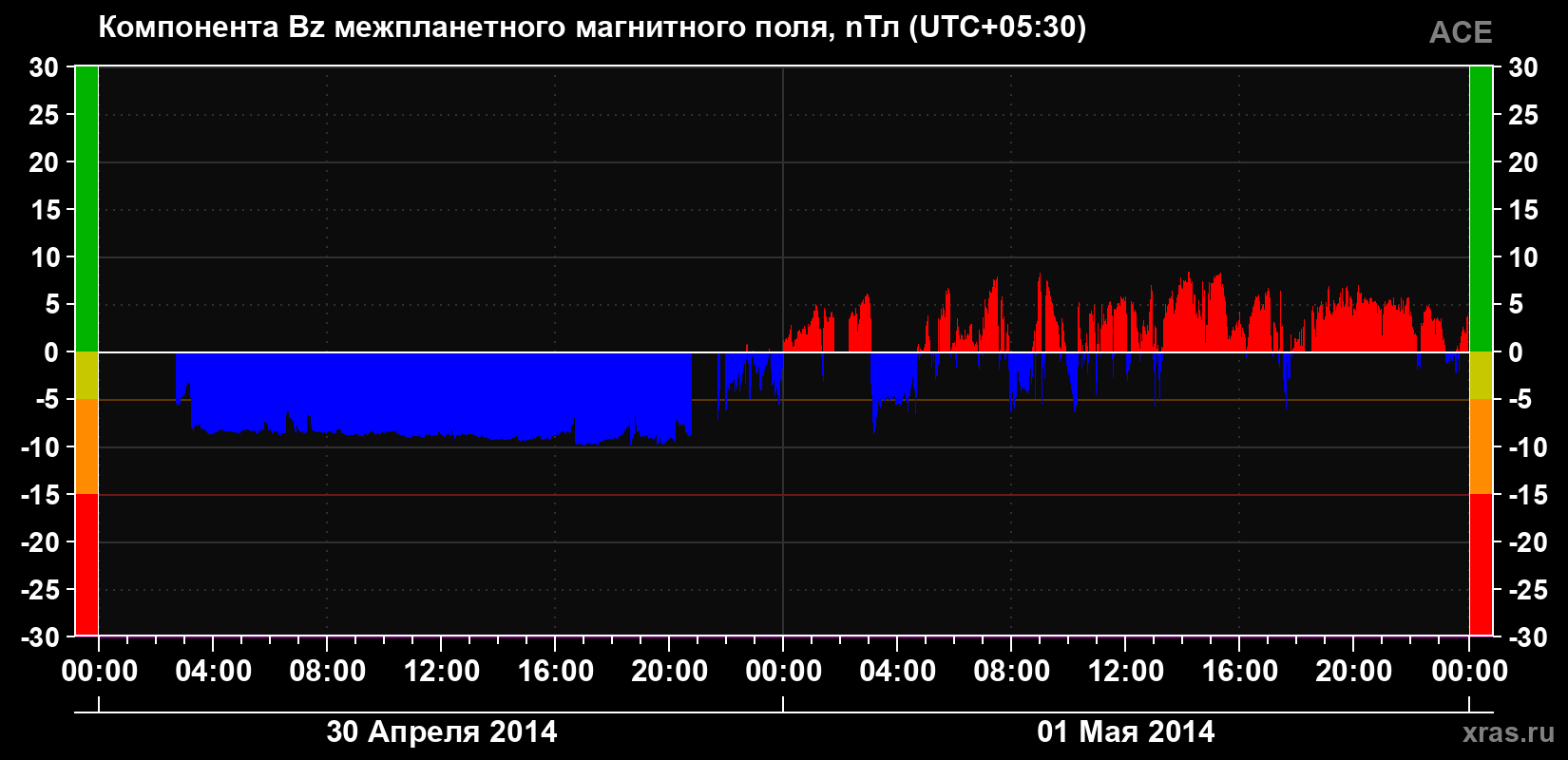 Компонента Bz магнитного поля солнечного ветра