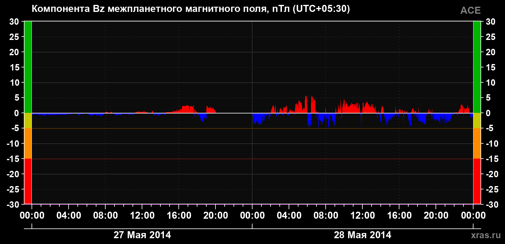 Компонента Bz магнитного поля солнечного ветра