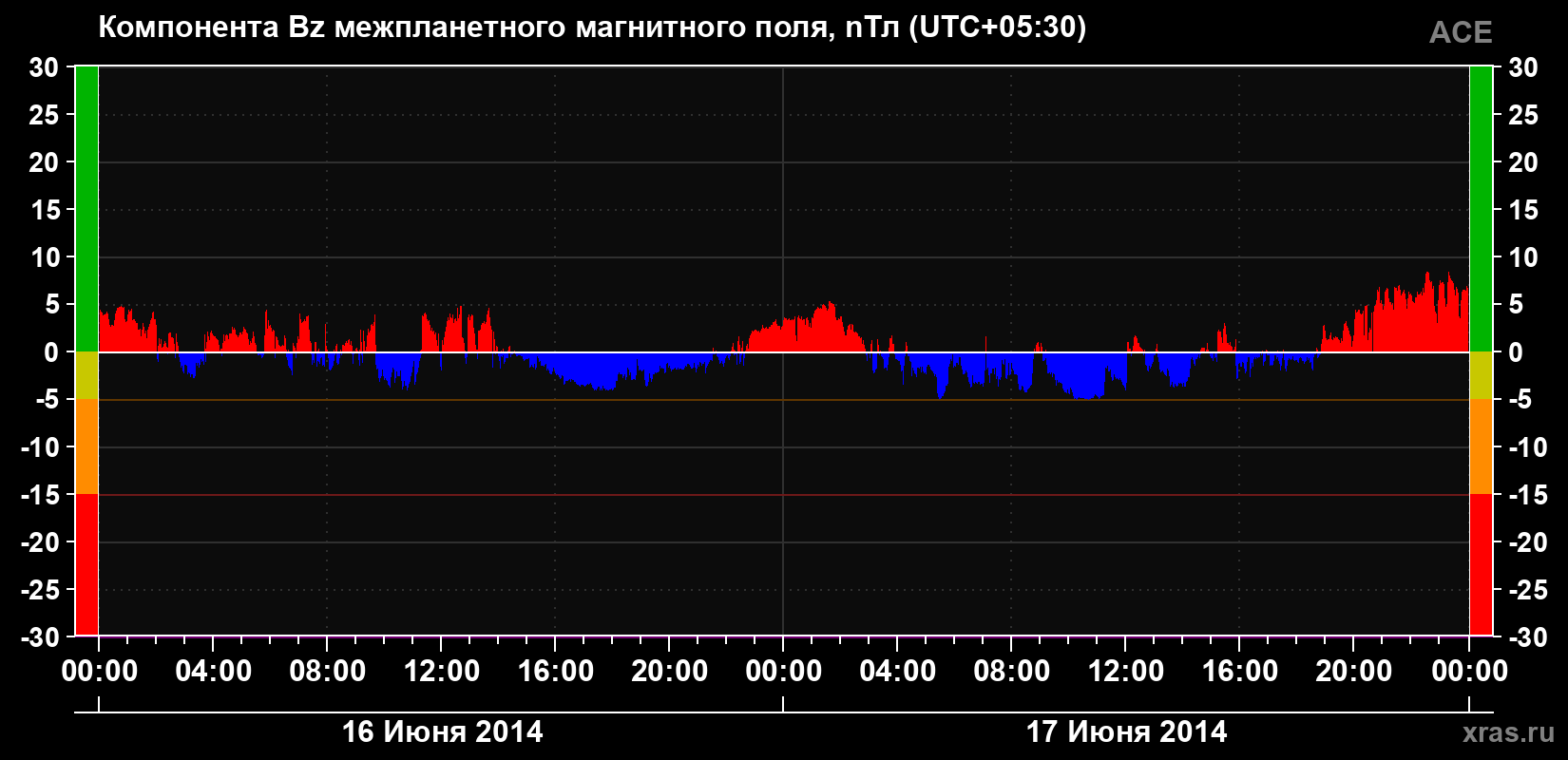 Компонента Bz магнитного поля солнечного ветра