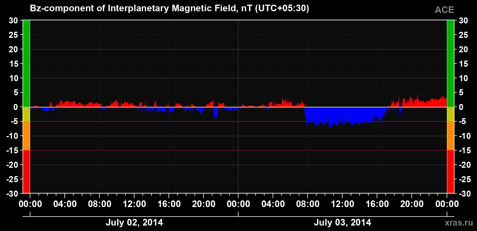 The Bz component of the solar wind magnetic field