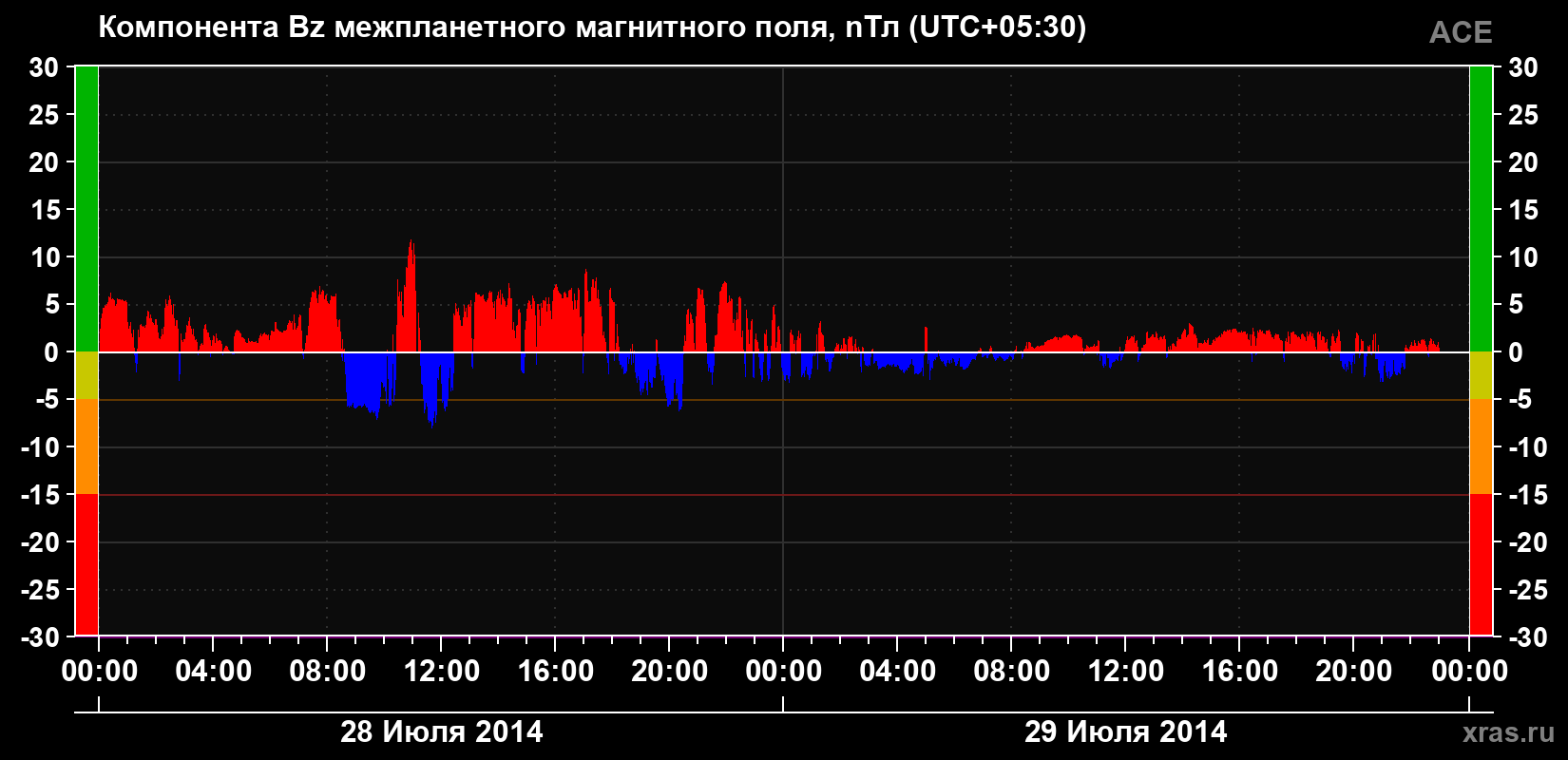 Компонента Bz магнитного поля солнечного ветра