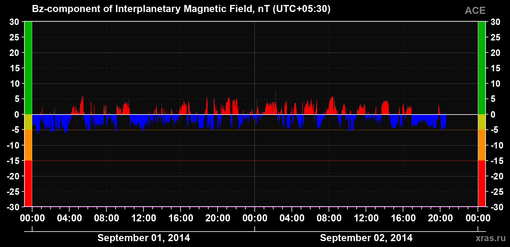The Bz component of the solar wind magnetic field