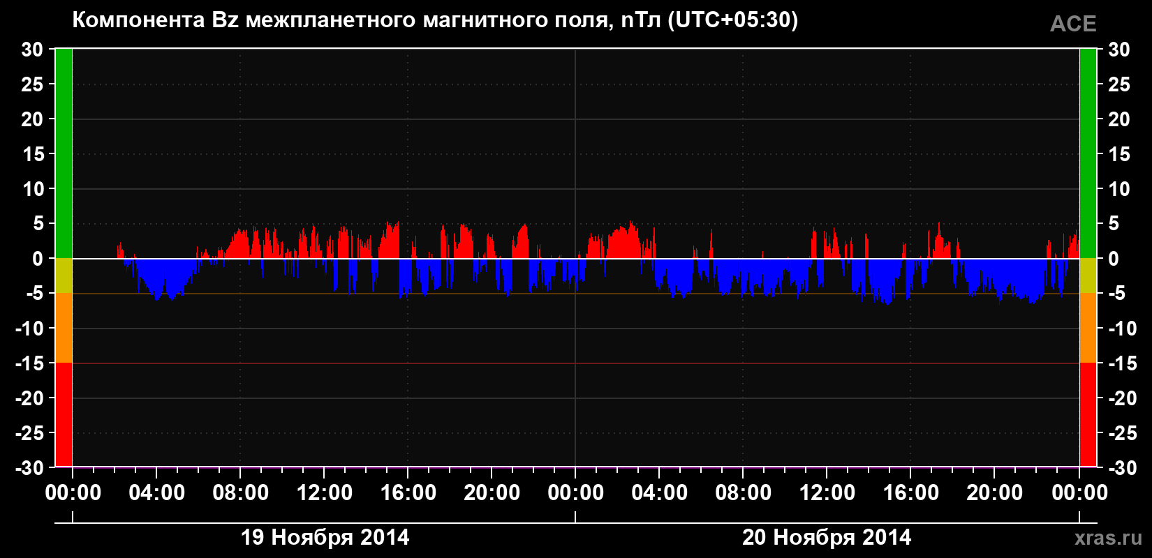 Компонента Bz магнитного поля солнечного ветра