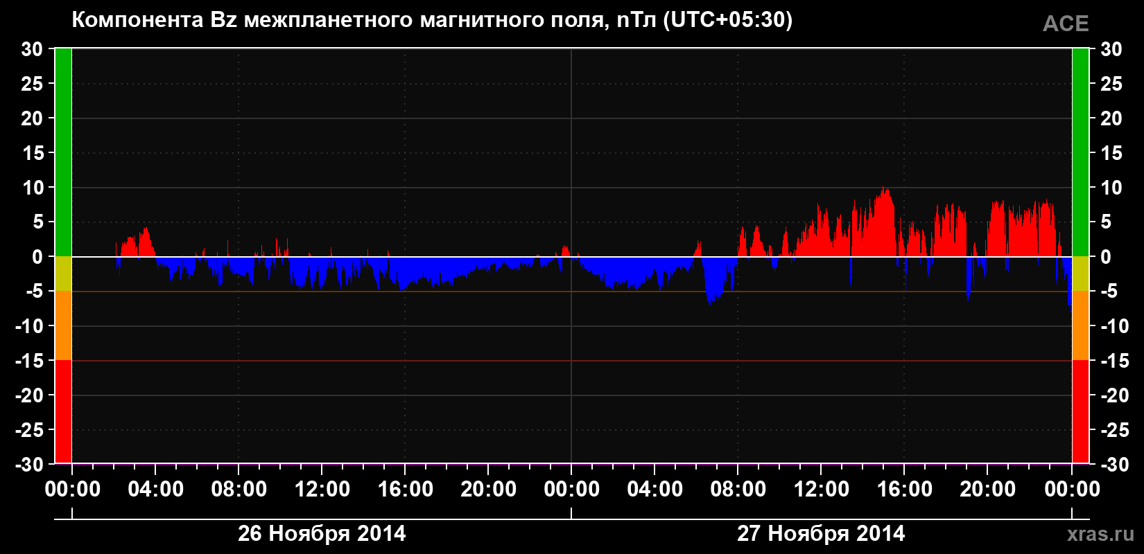 Компонента Bz магнитного поля солнечного ветра
