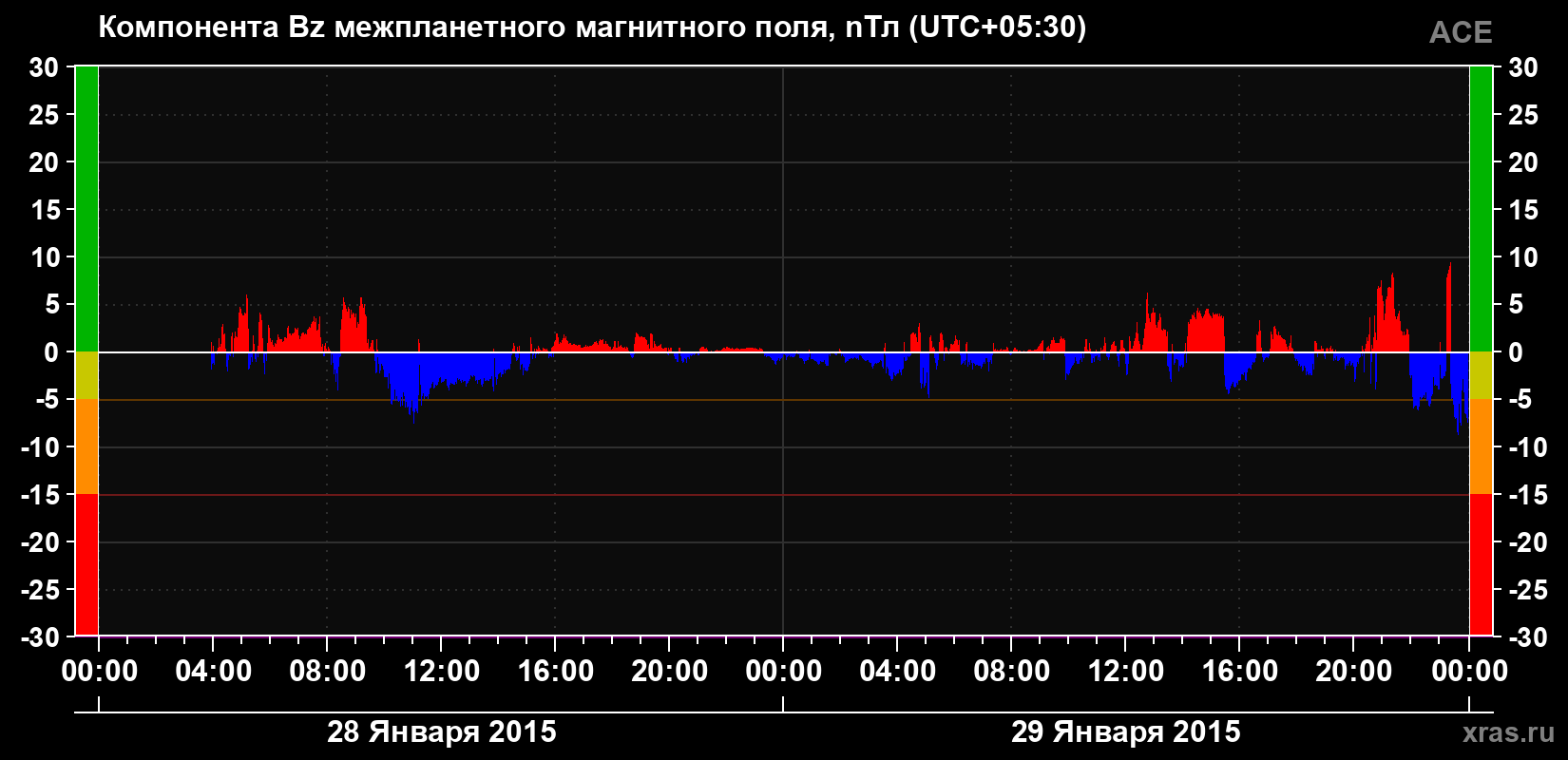 Компонента Bz магнитного поля солнечного ветра